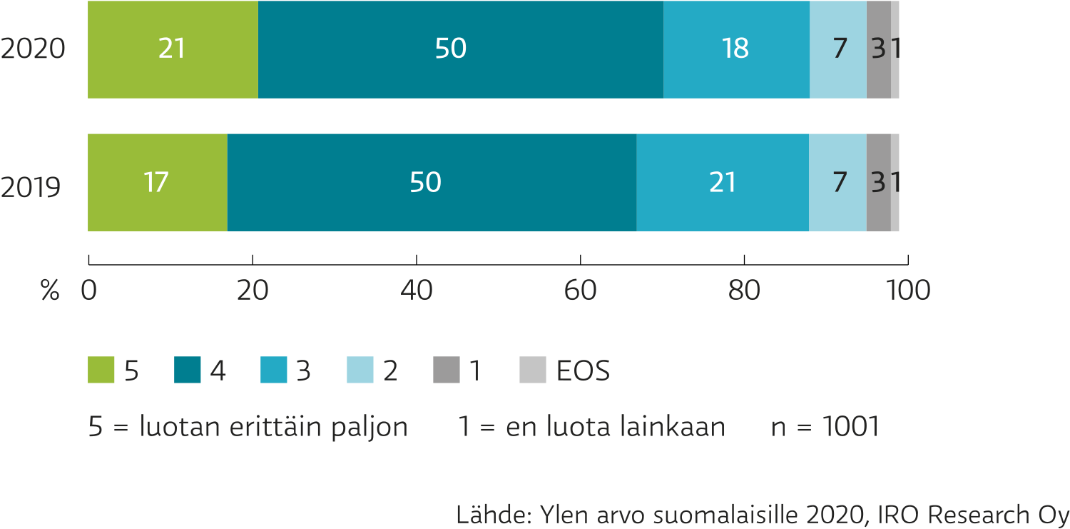 Suomalaisten luottamus Yleen nousi vuosina 2019 ja 2020.